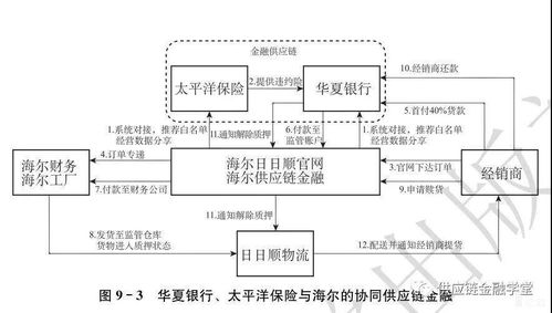 详解华夏银行 太平洋保险与海尔的协同供应链金融模式