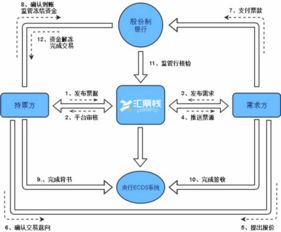 打造 b2b票据商城 模式,降低企业财务成本, 汇票栈 勇做电票改革先行者